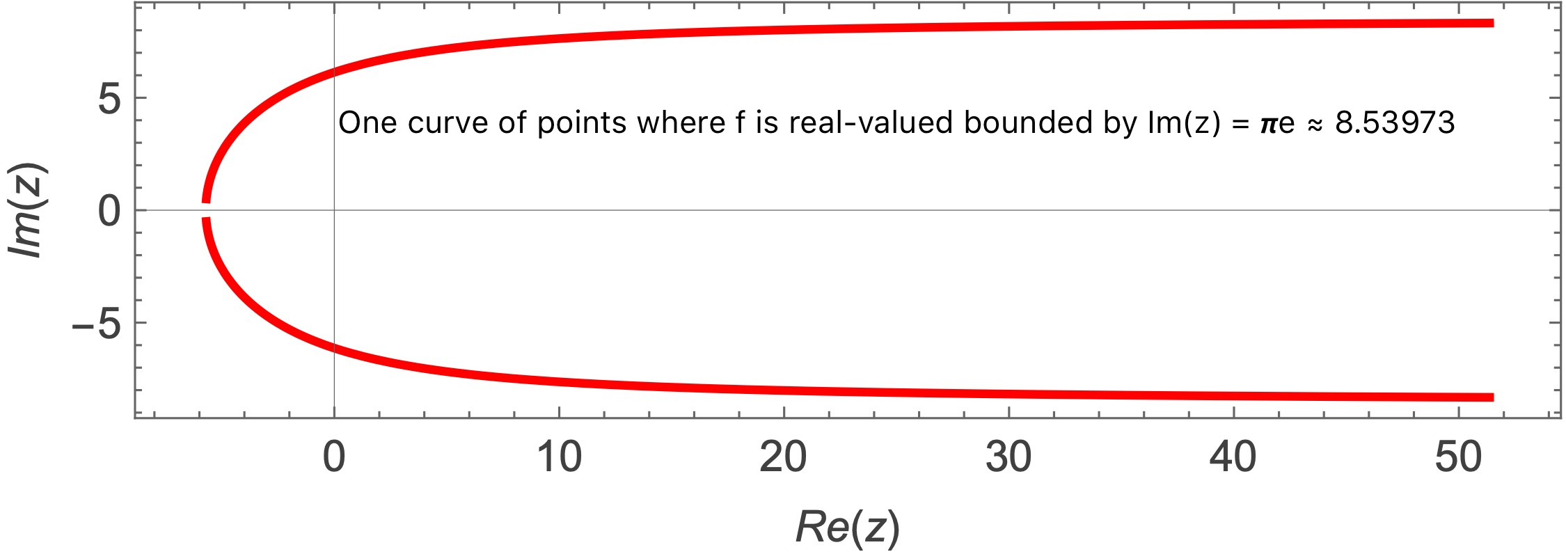 A Curve where f(z) is real-valued