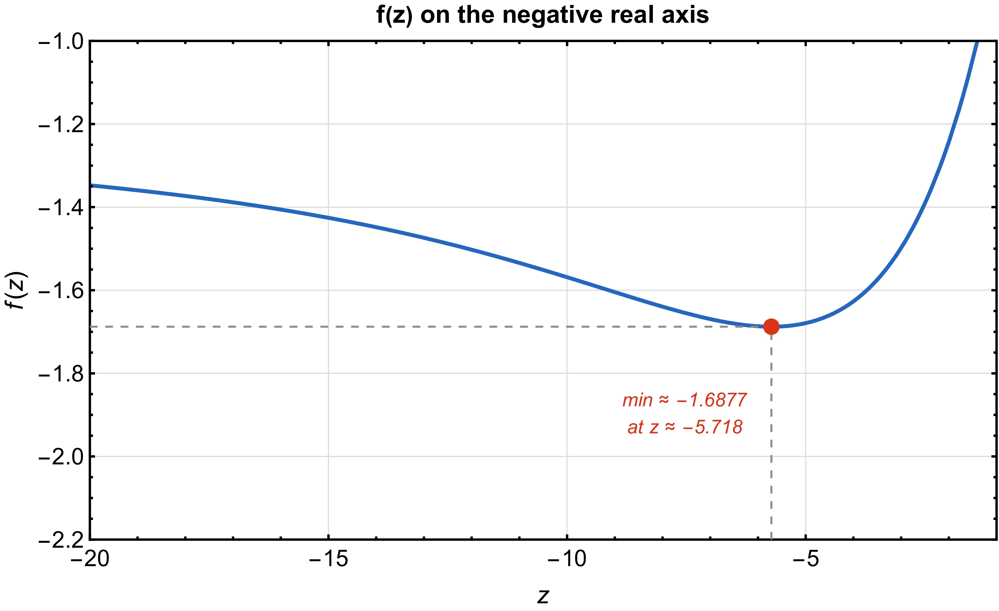 f(z) plot along negative real axis