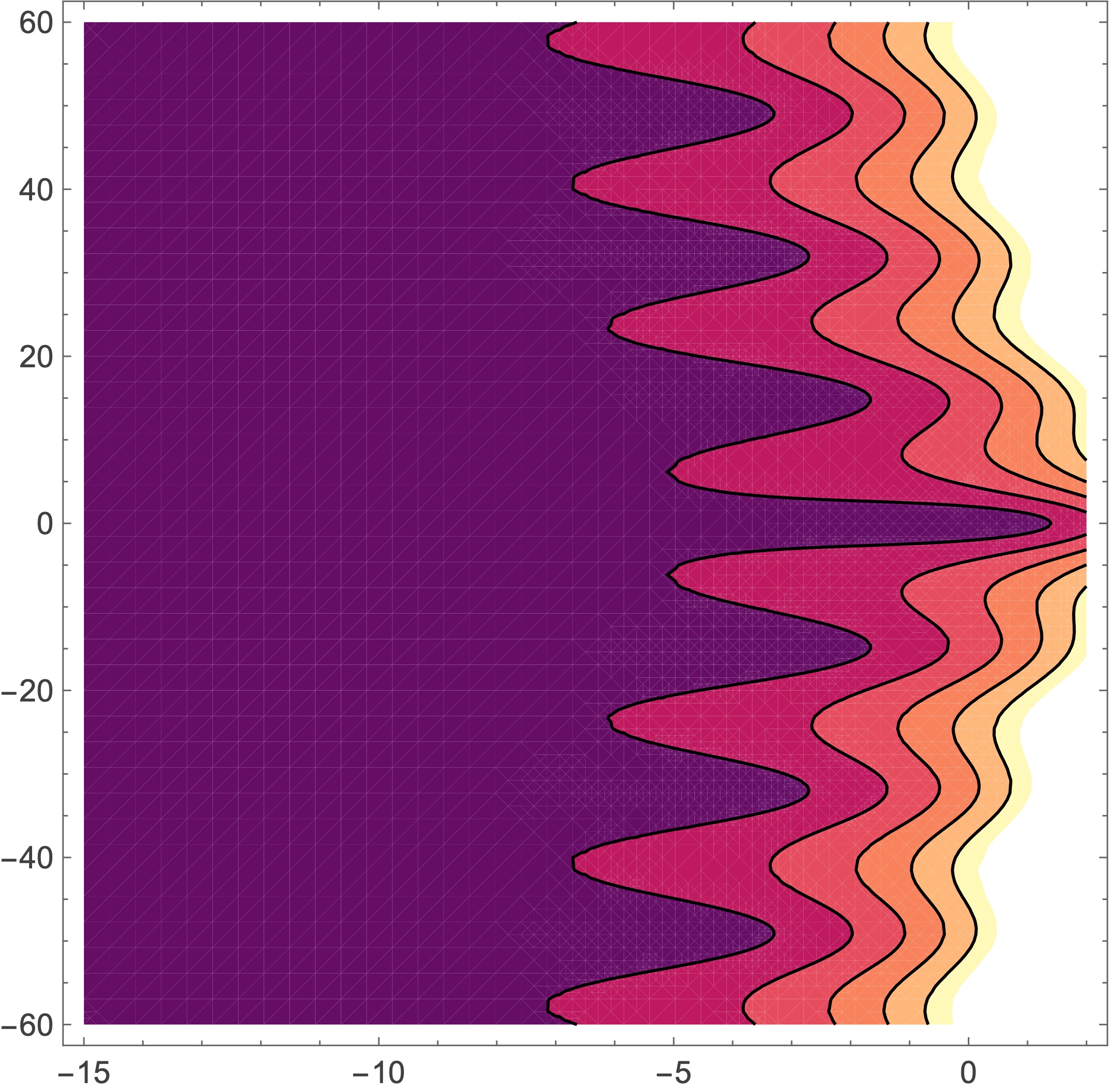 Contour plot